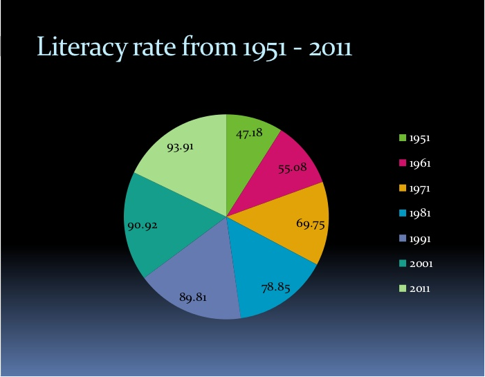 Why Kerala Has High Literacy Rate Kailasha Online Learning