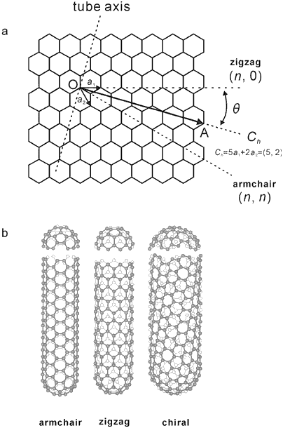 carbon nanotube axis