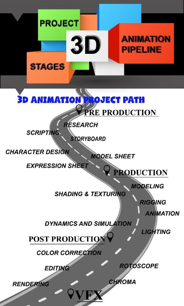 THE 3-D ANIMATION PRODUCTION/ PROJECT PIPELINE - Kailasha Online Learning