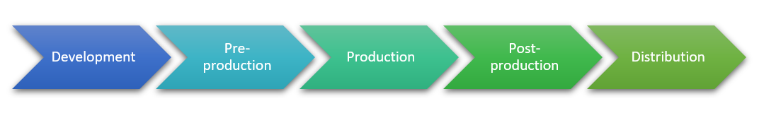 stages-of-film-production